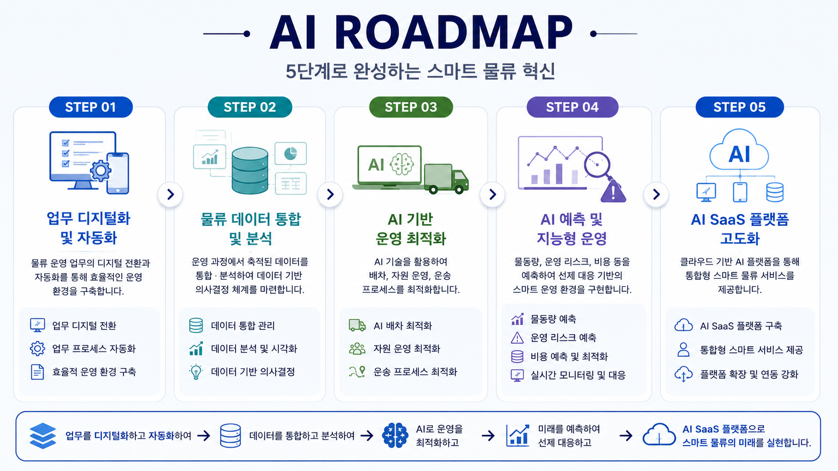 AI 단계별 Road Map