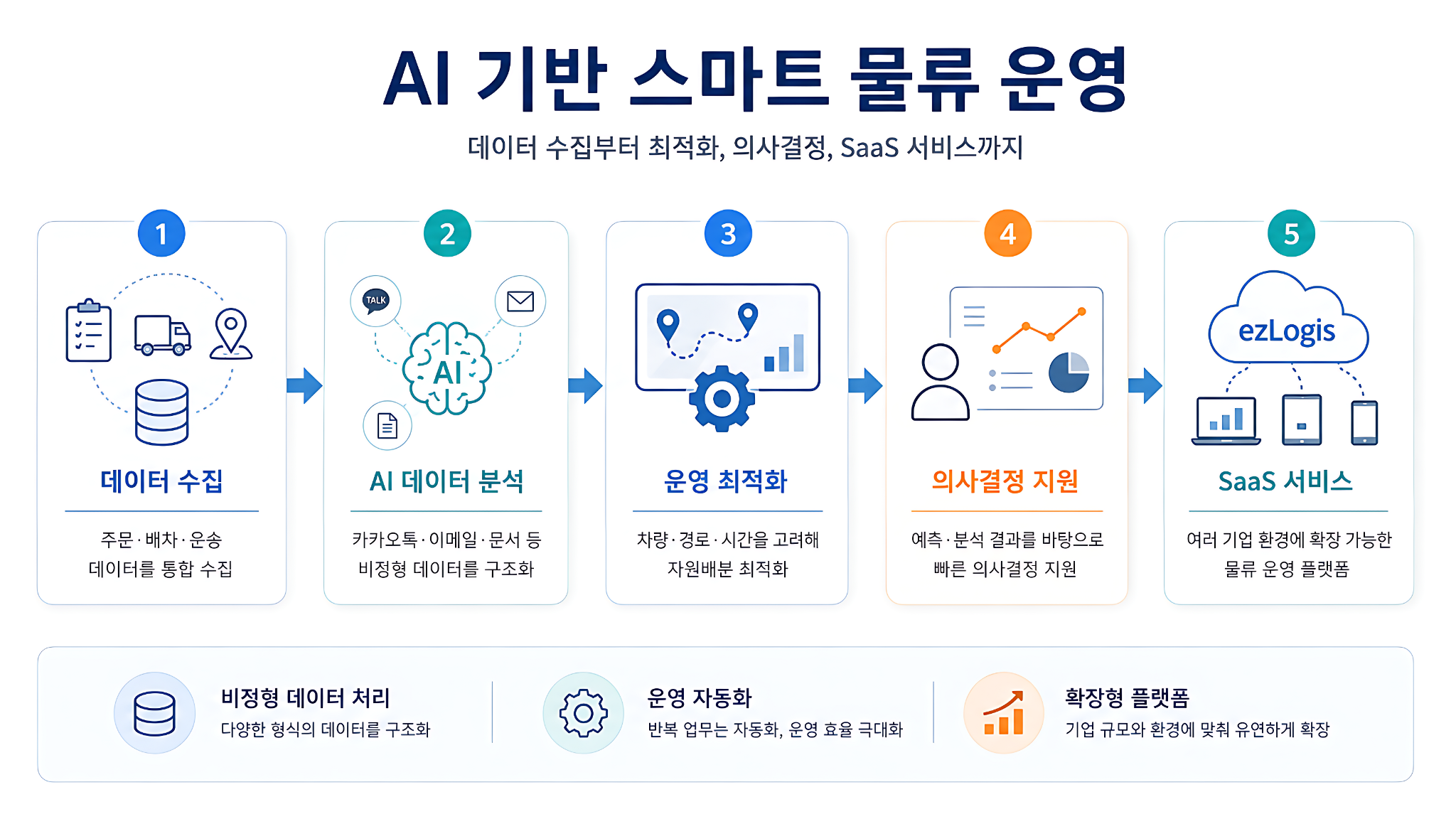 AI 기반 스마트 물류 운영 개요