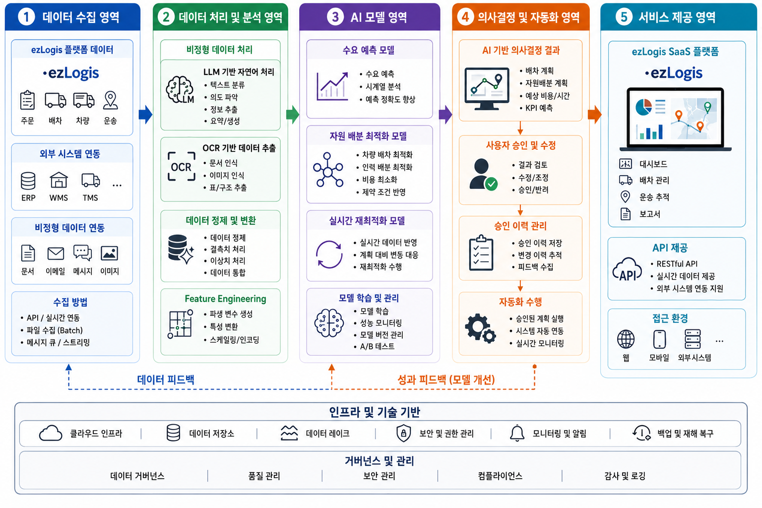 AI SaaS 플랫폼 기술 구성도