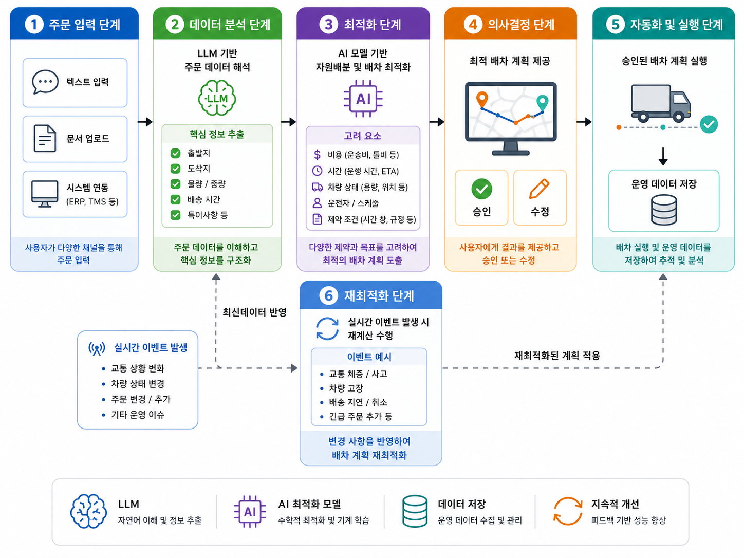 AI SaaS 플랫폼 시스템 동작 흐름